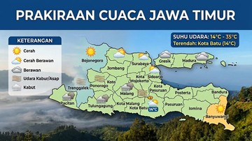 Cuaca Jatim Hari Ini, 6 Wilayah Suhu Tembus 36 Derajat Celsius