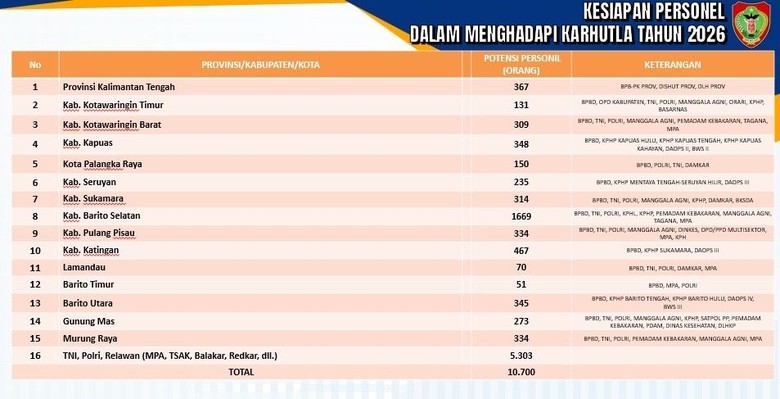 10.700 Personel Hadapi Karhutla Kalteng, Termasuk 5.300 Relawan