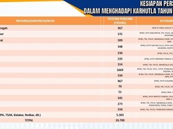 10.700 Personel Hadapi Karhutla Kalteng, Termasuk 5.300 Relawan