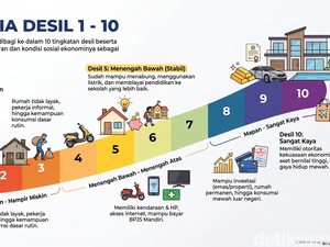 Apa Itu Sistem Desil? Ini Kriteria, Faktor, dan Alasan Bantuan Dihentikan