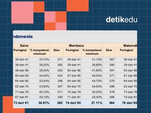 Video Hasil PISA Indonesia Terbaru: Skor Membaca-Sains Naik!