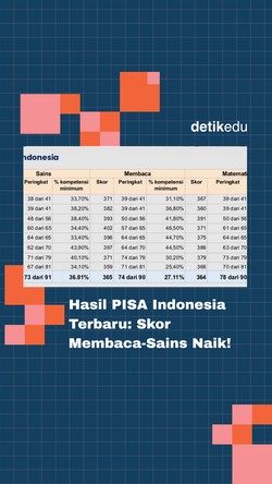 Video Hasil PISA Indonesia Terbaru: Skor Membaca-Sains Naik!