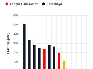 Catat! Kualitas Udara di Palembang Masih Status Berbahaya