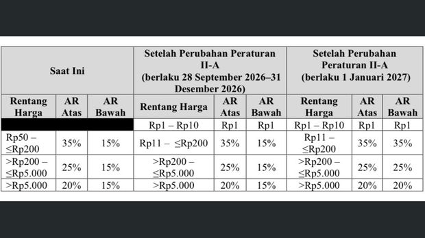 Aturan ARA dan ARB Aturan ARA dan ARB
