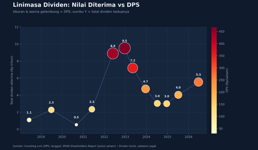 Dividen Bayan 2018-2026. (Diolah Refinitiv dan Investing)