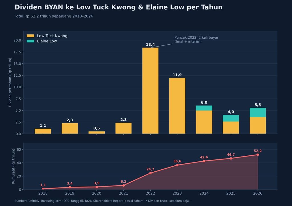 Dividen Bayan 2018-2026. (Diolah Refinitiv dan Investing)