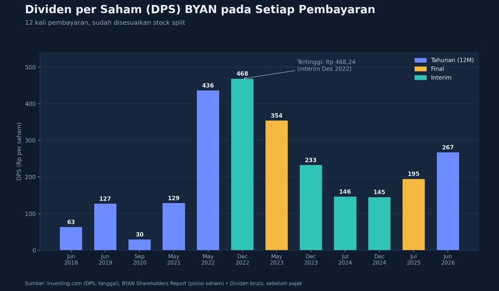 Dividen Bayan 2018-2026. (Diolah Refinitiv dan Investing)
