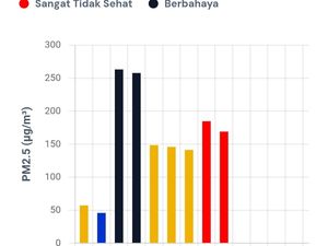 Udara Palembang Hari Ini: Berbahaya-Sangat Tidak Sehat