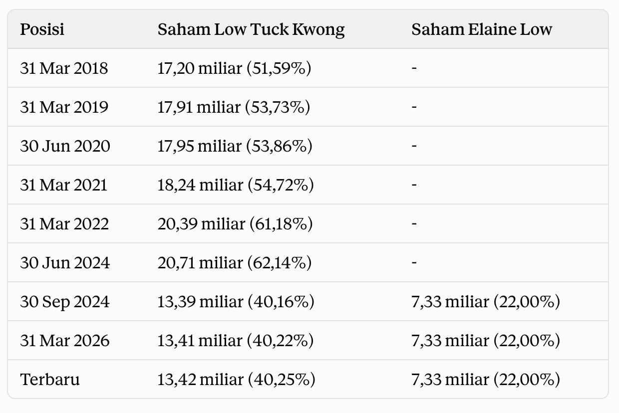 Posisi Saham Low Tuck Kwong - Elaine Low. (Dok. Refinitiv)