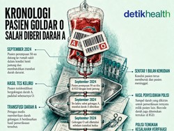 Infografis: Awal Mula Pasien Goldar O Diberi Darah A gegara Sampel Tertukar