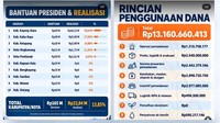 Bantuan Presiden untuk Karhutla Kalbar Rp 205 M, Baru Terpakai Rp 36 M