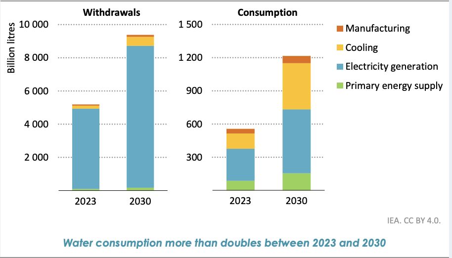 Pengambilan dan Konsumsi Air Data Center Global, 2023 dan 2030