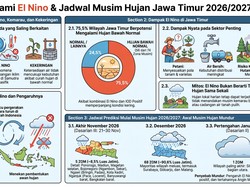 Infografis: El Nino Bikin Musim Hujan Jatim Mundur