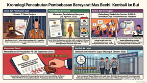 Infografis: Kronologi Pencabutan Pembebasan Bersyarat Mas Bechi
