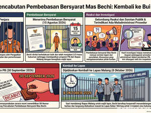 Infografis: Kronologi Pencabutan Pembebasan Bersyarat Mas Bechi