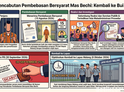 Infografis: Kronologi Pencabutan Pembebasan Bersyarat Mas Bechi