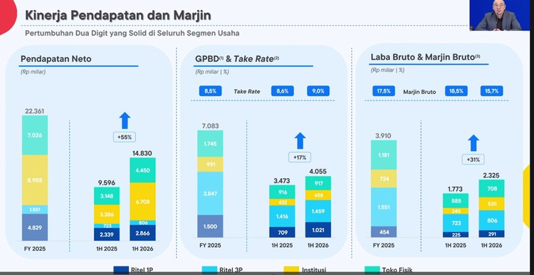 Blibli Raup Pendapatan Neto Rp 14,8 T di Semester I-2026, Tumbuh 55%