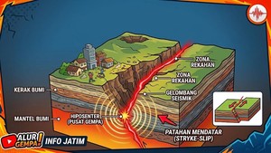 Sesar Waru Melintasi Mana Saja? Ini Beda Sesar Aktif dan Tidak Aktif