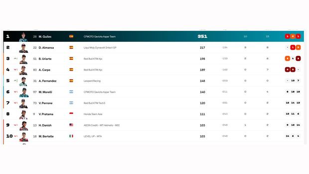 Klasemen Terbaru Moto3 2026