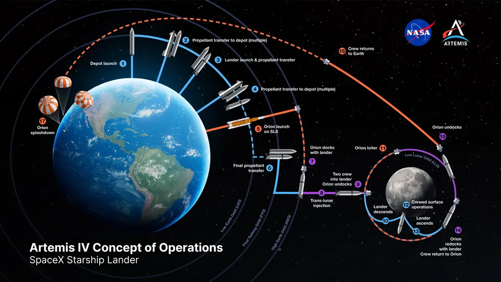 NASA Siapkan Artemis IV untuk Mendaratkan Astronaut pada 2028 NASA Siapkan Artemis IV untuk Mendaratkan Astronaut pada 2028
