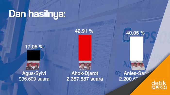 Real Count KPU: Agus 17,05%; Ahok 42,91%; Anies 40,05%