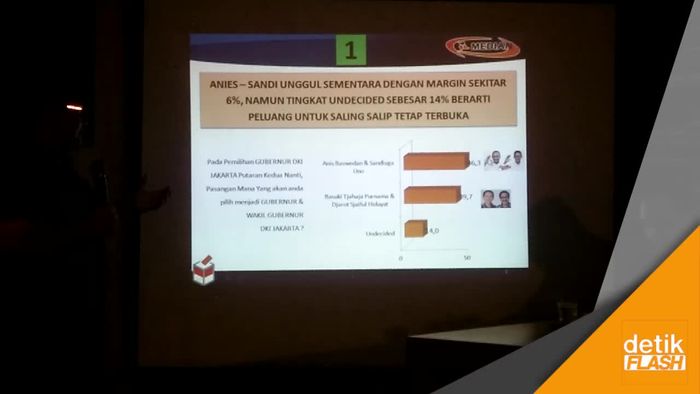 Rilis Survei Median: Anies-Sandi 46,3%, Ahok-Djarot 39,7%