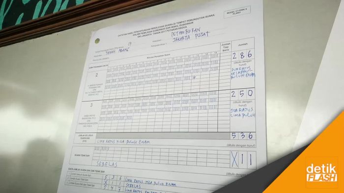 Ahok-Djarot Kembali Unggul di TPS Habib Rizieq