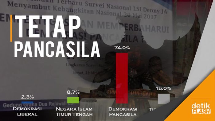 Survei LSI Denny JA: Indonesia Ingin Demokrasi Pancasila