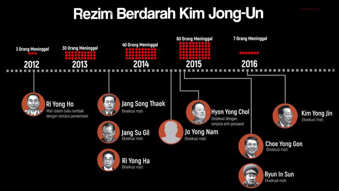 Rezim Berdarah Kim Jong-Un
