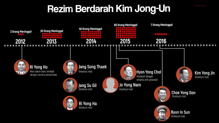 Rezim Berdarah Kim Jong-Un