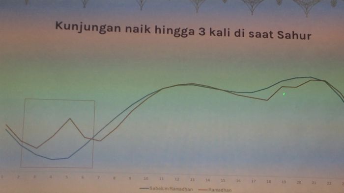 Lonjakan Pengunjung OLX 3 Kali Lipat Saat Sahur