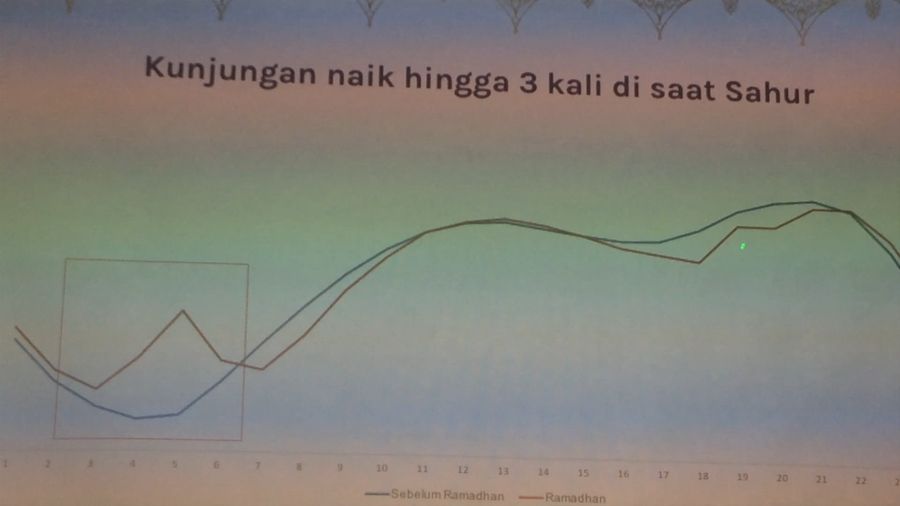 Lonjakan Pengunjung OLX 3 Kali Lipat Saat Sahur