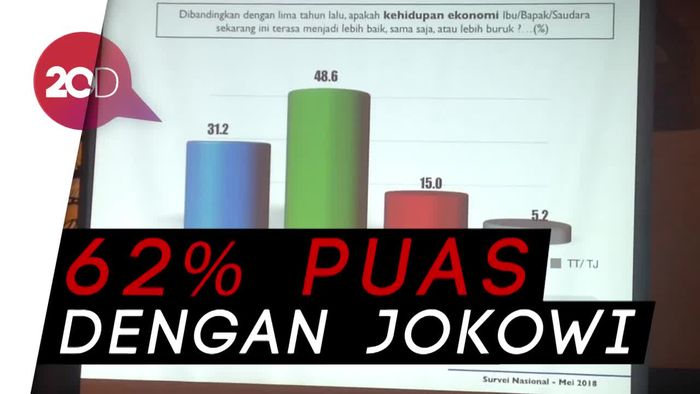 Survei RTK: Elektabilitas Jokowi 48,2%, Prabowo 22%
