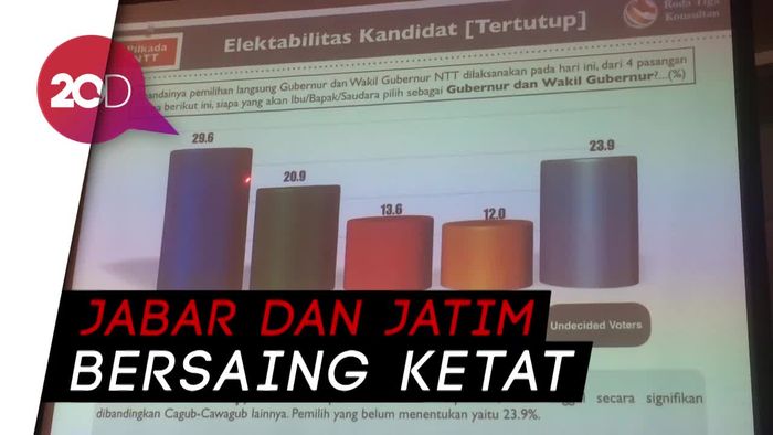 Survei RTK: Khofifah, Duo DM, Ganjar Pranowo Unggul Pilkada