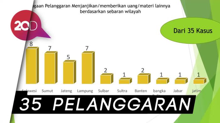 Bawaslu Beberkan 10 Wilayah Terjadinya Pelanggaran Politik Uang