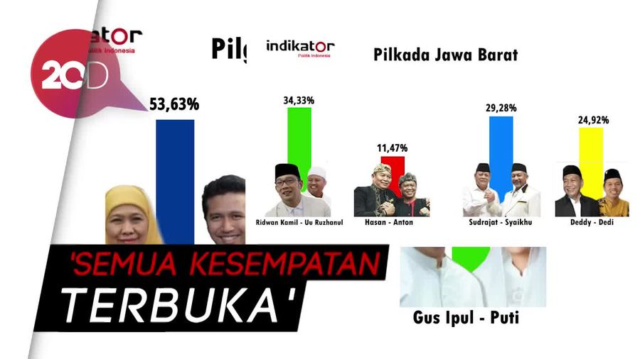 Survei Indikator: Rindu Kalahkan Asyik, Eramas Singkirkan Djoss