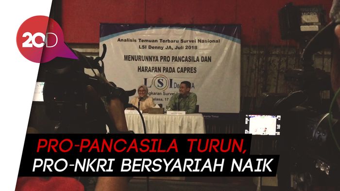 LSI: Pro-Pancasila Turun 10%, Pro-NKRI Bersyariah Naik 9%