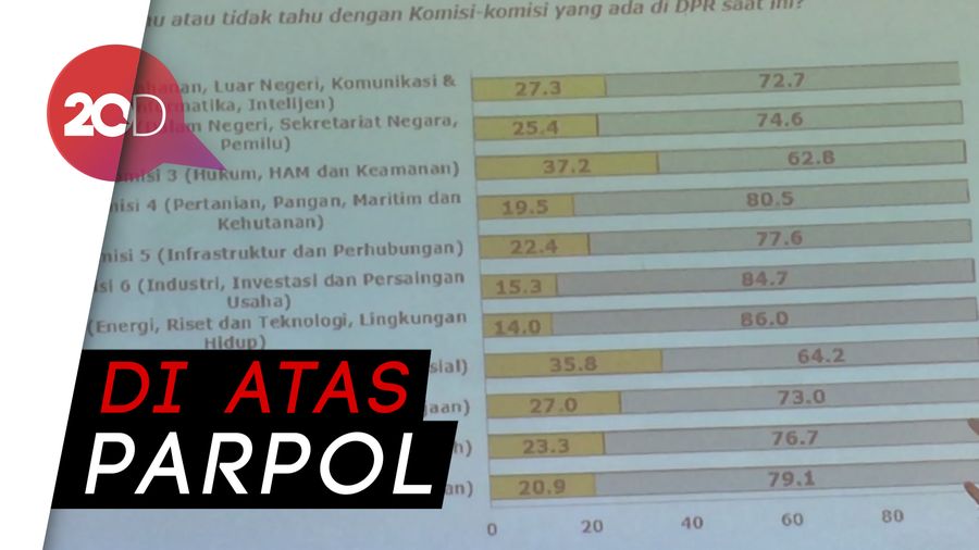 Survei Charta Politika: TNI Paling Dipercaya, DPR Urutan Kelima