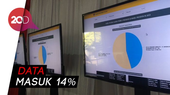 Real Count KPU Pagi Ini: Jokowi-Amin 54,87%, Prabowo-Sandi 45,13%