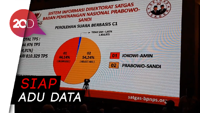 BPN Klaim Prabowo-Sandi Menang 54 Persen!
