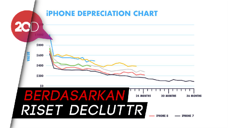 Luncurkan Seri Baru, Harga Jual iPhone Lama Turun Sampai 30%