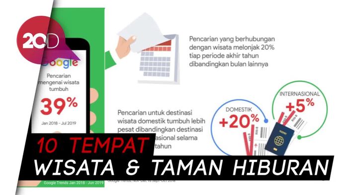 Ini Destinasi Wisata Domestik Paling Banyak Dicari di Google