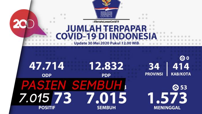 Tambah 557, Kasus Corona di RI Mencapai 25.773