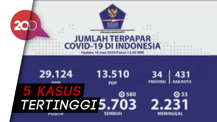 5 Daerah dengan Kasus Corona Tertinggi Hari Ini