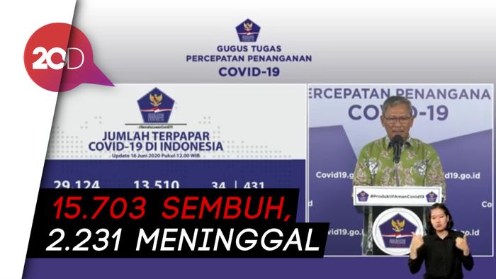 Tambah 1.106, Kasus Positif Corona di Indonesia Tembus 40.400