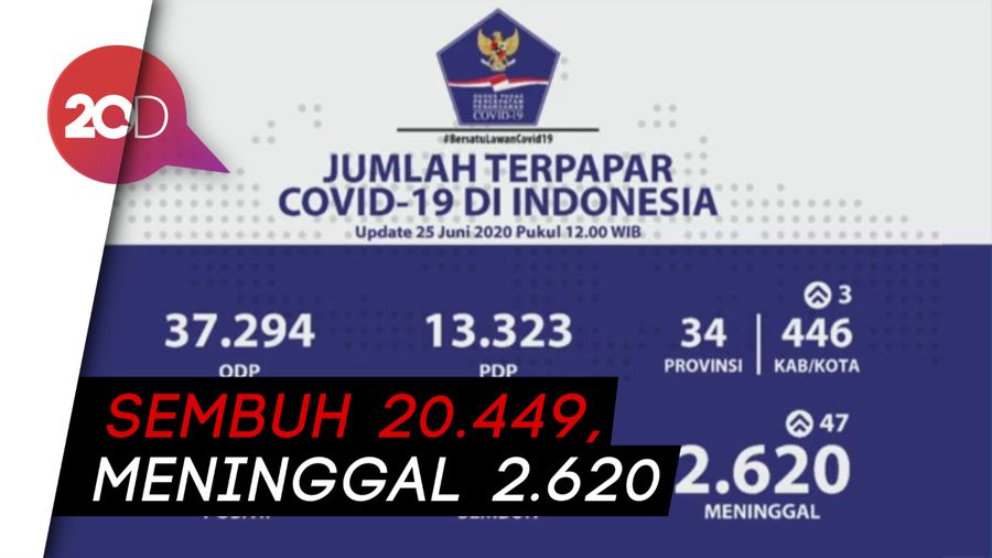 Corona di RI Tambah 1.178 Kasus Menjadi 50.178, Ini Sebarannya
