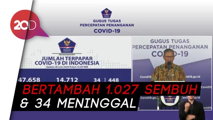 Bertambah 1.198, Kasus Positif Corona di Indonesia Capai 54.010