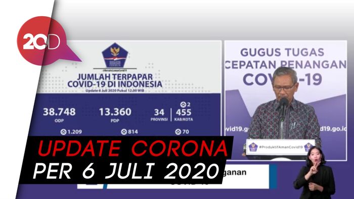 Update Corona RI: 64.958 Positif, 29.919 Sembuh, 3.241 Meninggal