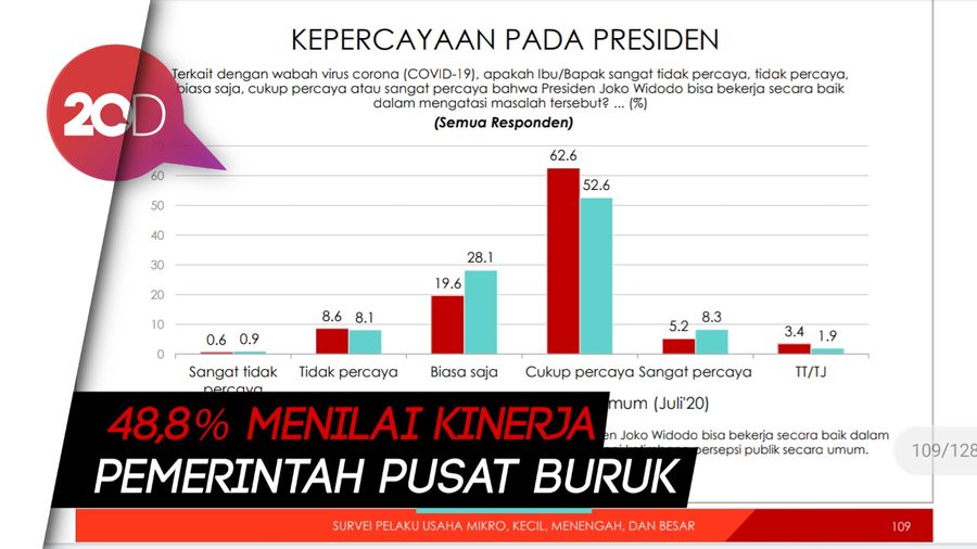 Indikator: 62,6% Pelaku Usaha Cukup Percaya Jokowi Bisa Atasi Covid-19