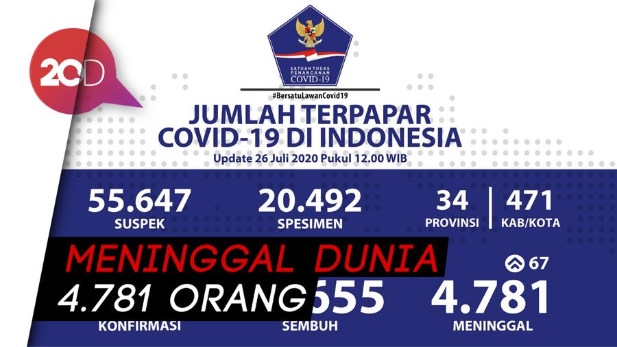 Update Covid-19 di RI: Bertambah 1.492 Kasus Baru, 67 Orang Meninggal
